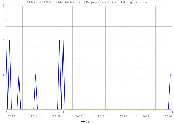 SERAFIN OROZ LIZARRAGA (Spain) Page visits 2024 