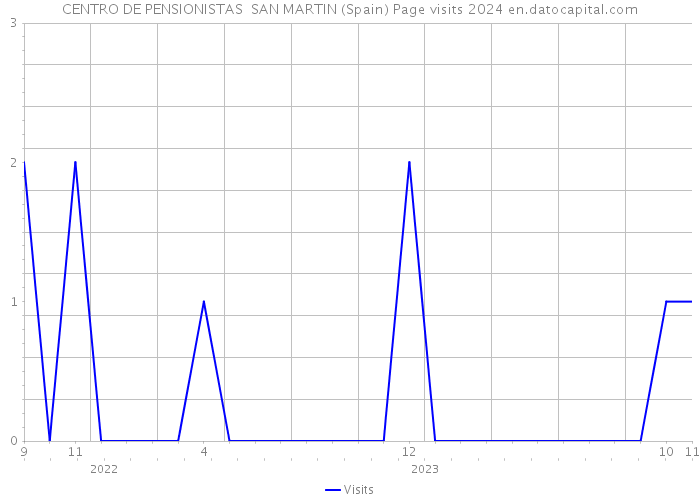 CENTRO DE PENSIONISTAS SAN MARTIN (Spain) Page visits 2024 