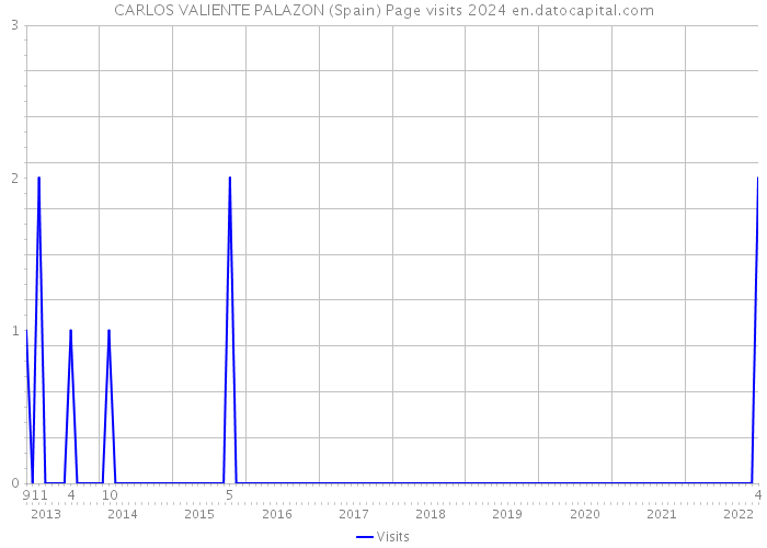 CARLOS VALIENTE PALAZON (Spain) Page visits 2024 