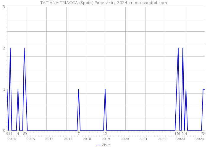 TATIANA TRIACCA (Spain) Page visits 2024 