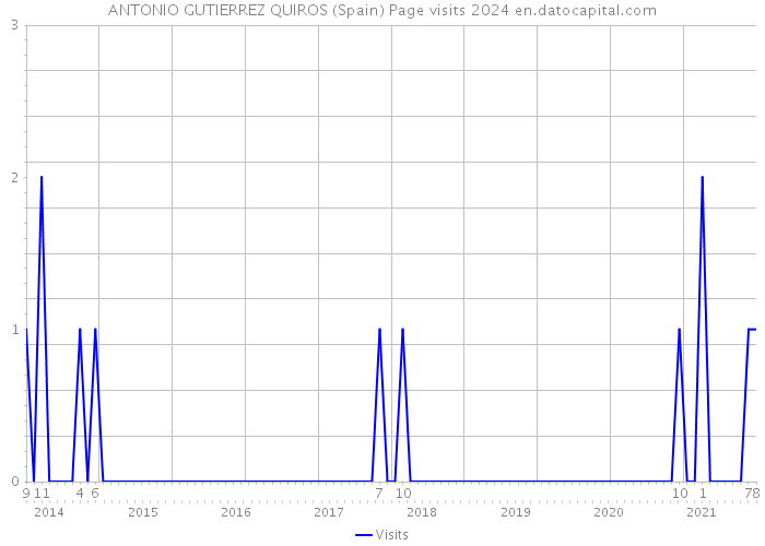 ANTONIO GUTIERREZ QUIROS (Spain) Page visits 2024 