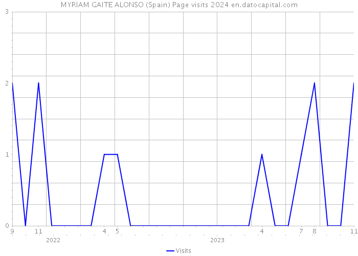 MYRIAM GAITE ALONSO (Spain) Page visits 2024 