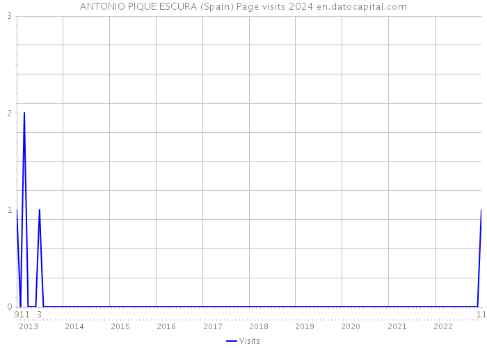 ANTONIO PIQUE ESCURA (Spain) Page visits 2024 