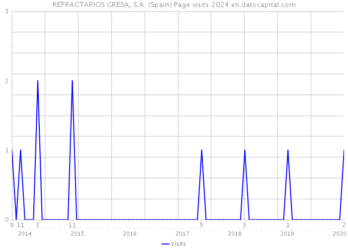 REFRACTARIOS GRESA, S.A. (Spain) Page visits 2024 
