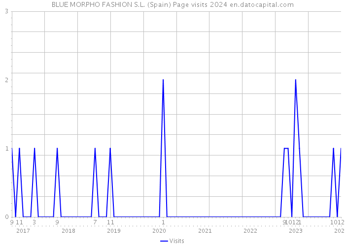 BLUE MORPHO FASHION S.L. (Spain) Page visits 2024 