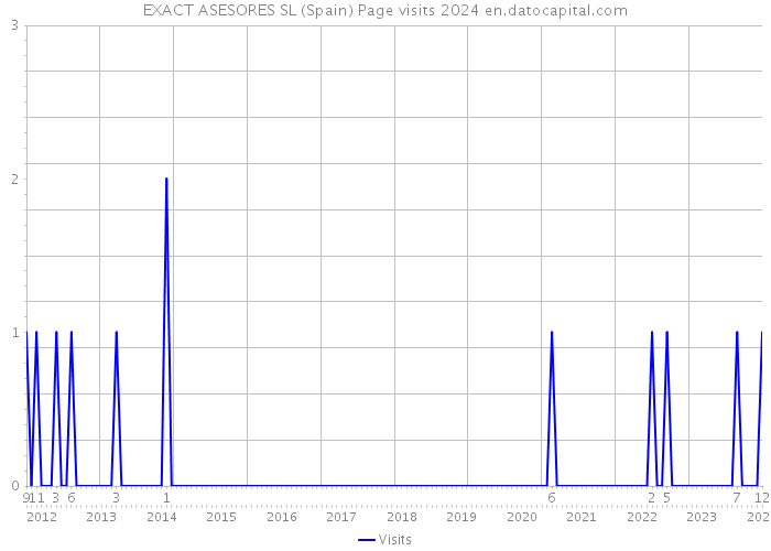 EXACT ASESORES SL (Spain) Page visits 2024 