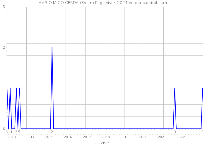 MARIO MICO CERDA (Spain) Page visits 2024 