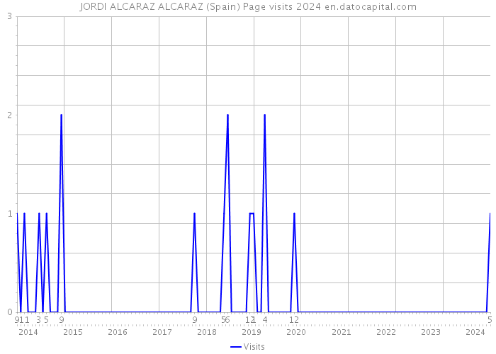 JORDI ALCARAZ ALCARAZ (Spain) Page visits 2024 
