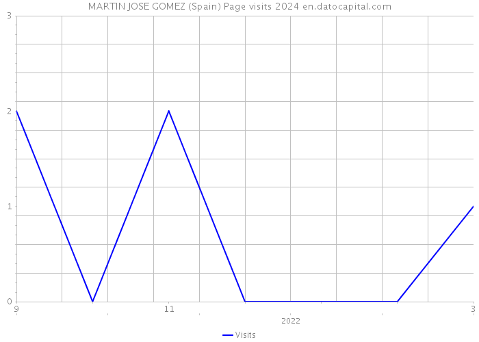 MARTIN JOSE GOMEZ (Spain) Page visits 2024 