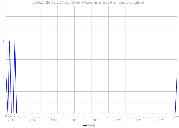 ECOLOGICOS EGA SL. (Spain) Page visits 2024 
