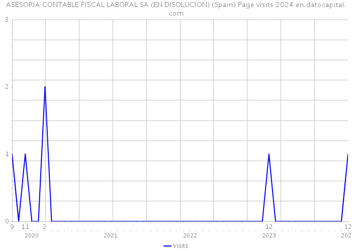 ASESORIA CONTABLE FISCAL LABORAL SA (EN DISOLUCION) (Spain) Page visits 2024 