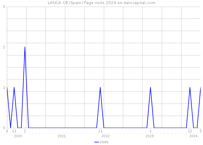 LANGA CB (Spain) Page visits 2024 