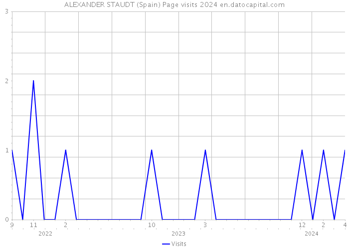 ALEXANDER STAUDT (Spain) Page visits 2024 