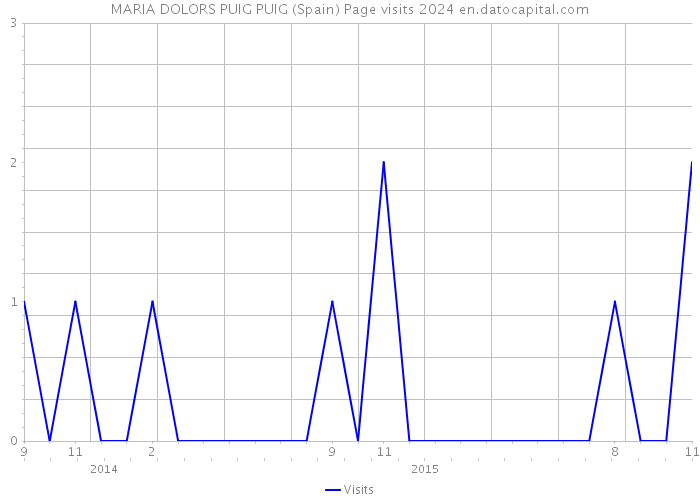 MARIA DOLORS PUIG PUIG (Spain) Page visits 2024 