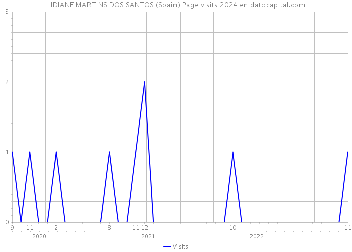 LIDIANE MARTINS DOS SANTOS (Spain) Page visits 2024 