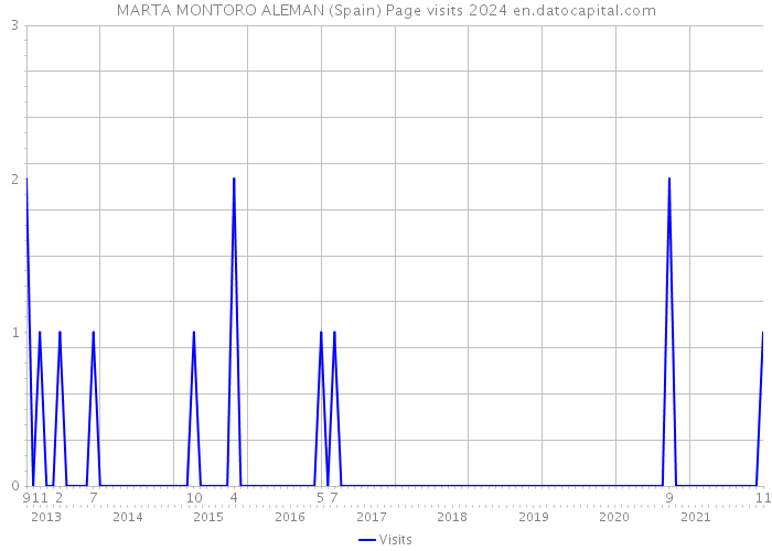 MARTA MONTORO ALEMAN (Spain) Page visits 2024 