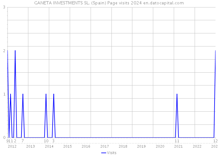 GANETA INVESTMENTS SL. (Spain) Page visits 2024 