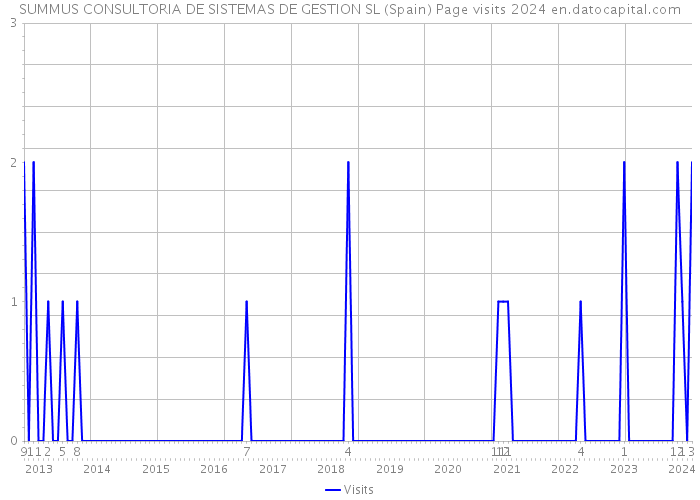 SUMMUS CONSULTORIA DE SISTEMAS DE GESTION SL (Spain) Page visits 2024 