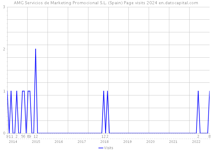 AMG Servicios de Marketing Promocional S.L. (Spain) Page visits 2024 