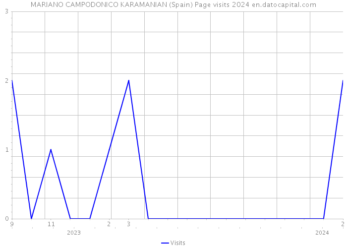 MARIANO CAMPODONICO KARAMANIAN (Spain) Page visits 2024 