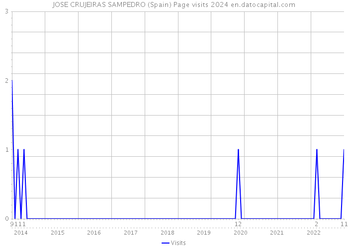 JOSE CRUJEIRAS SAMPEDRO (Spain) Page visits 2024 