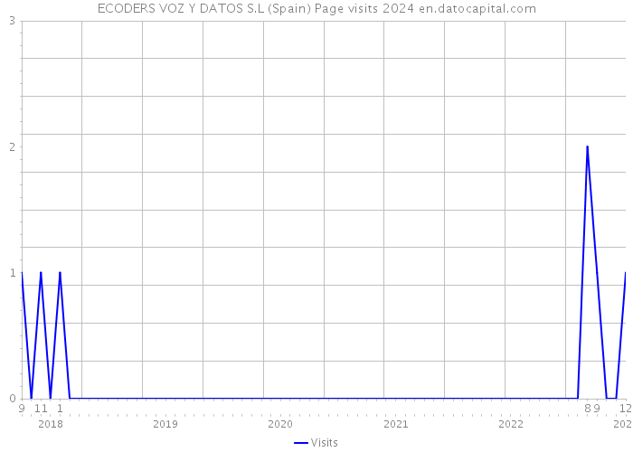 ECODERS VOZ Y DATOS S.L (Spain) Page visits 2024 