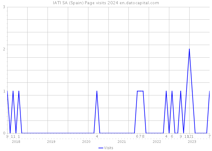 IATI SA (Spain) Page visits 2024 