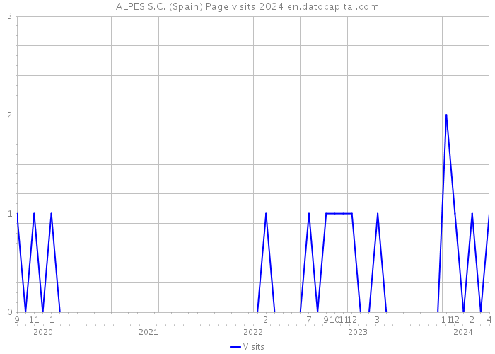 ALPES S.C. (Spain) Page visits 2024 