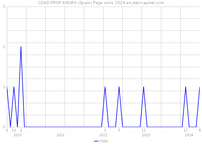 CDAD PROP AMURA (Spain) Page visits 2024 