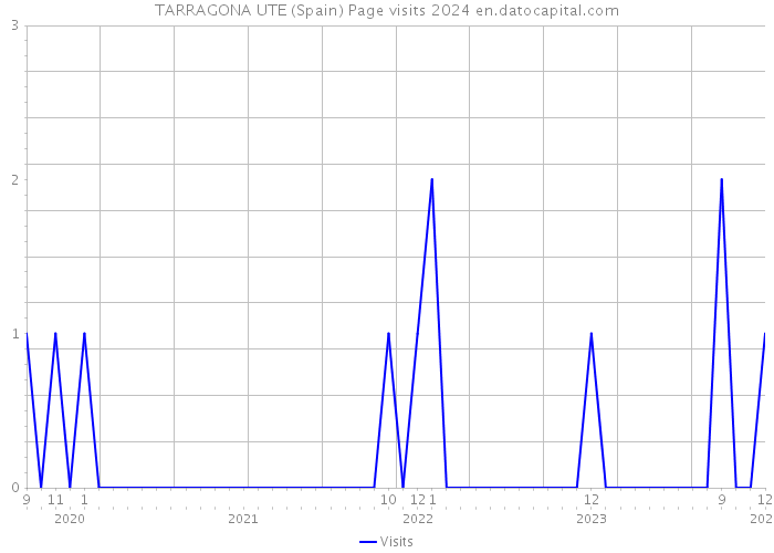 TARRAGONA UTE (Spain) Page visits 2024 