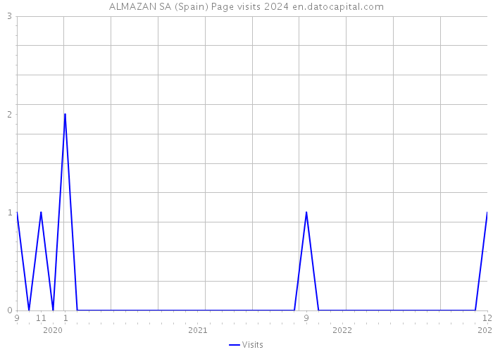 ALMAZAN SA (Spain) Page visits 2024 