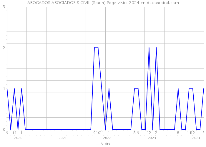 ABOGADOS ASOCIADOS S CIVIL (Spain) Page visits 2024 