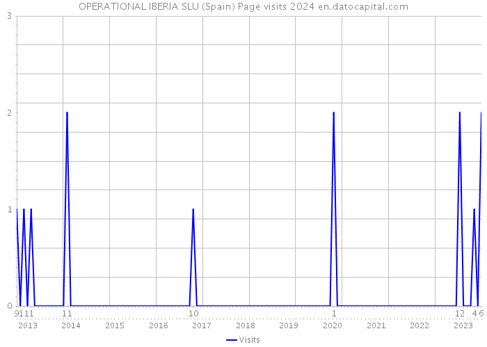 OPERATIONAL IBERIA SLU (Spain) Page visits 2024 
