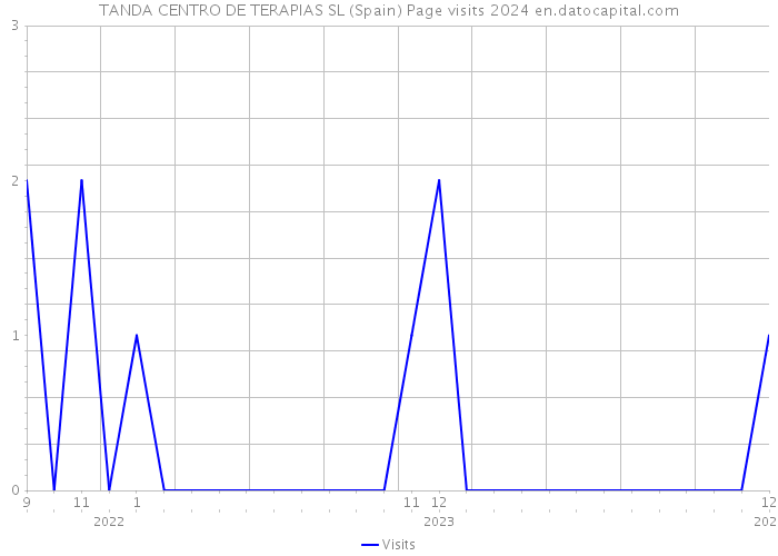 TANDA CENTRO DE TERAPIAS SL (Spain) Page visits 2024 