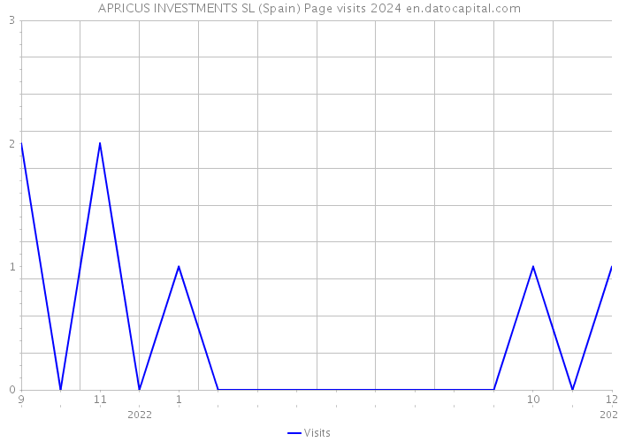 APRICUS INVESTMENTS SL (Spain) Page visits 2024 