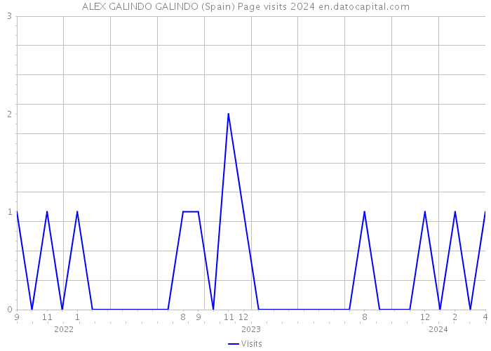 ALEX GALINDO GALINDO (Spain) Page visits 2024 