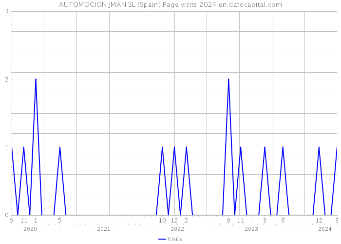AUTOMOCION JMAN SL (Spain) Page visits 2024 