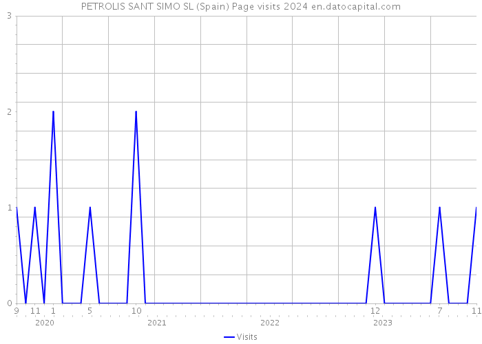 PETROLIS SANT SIMO SL (Spain) Page visits 2024 