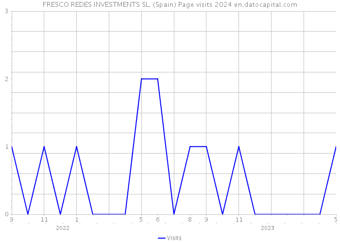 FRESCO REDES INVESTMENTS SL. (Spain) Page visits 2024 