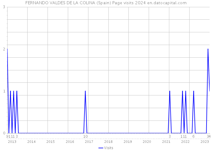 FERNANDO VALDES DE LA COLINA (Spain) Page visits 2024 