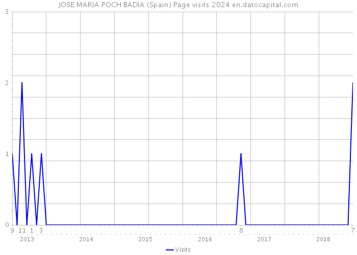 JOSE MARIA POCH BADIA (Spain) Page visits 2024 