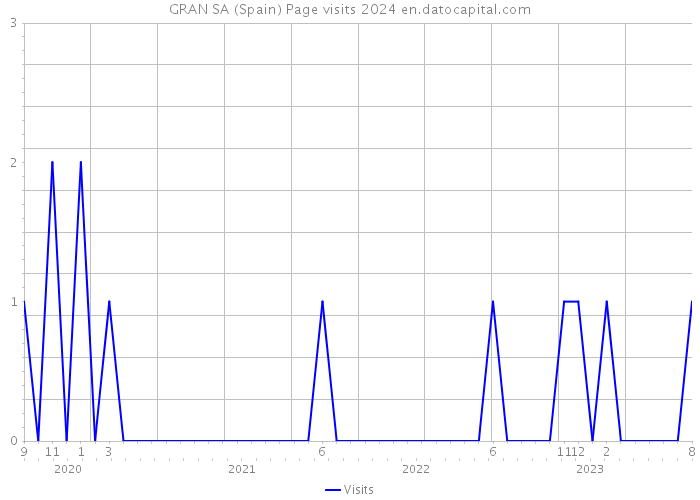 GRAN SA (Spain) Page visits 2024 
