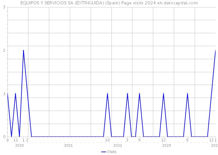 EQUIPOS Y SERVICIOS SA (EXTINGUIDA) (Spain) Page visits 2024 