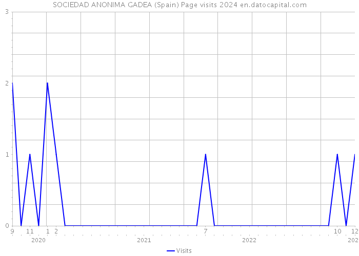SOCIEDAD ANONIMA GADEA (Spain) Page visits 2024 