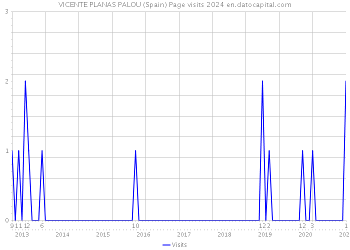 VICENTE PLANAS PALOU (Spain) Page visits 2024 