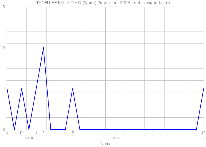 TANELI HEIKKILA TIMO (Spain) Page visits 2024 