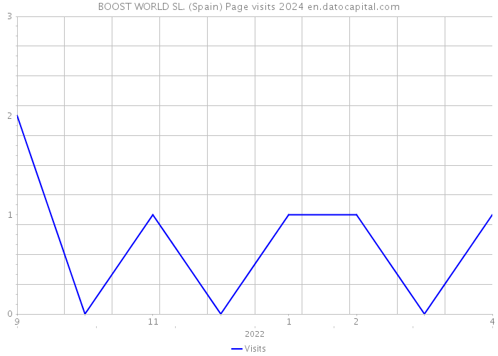BOOST WORLD SL. (Spain) Page visits 2024 