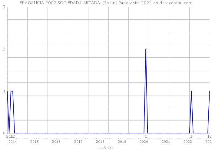 FRAGANCIA 2002 SOCIEDAD LIMITADA. (Spain) Page visits 2024 