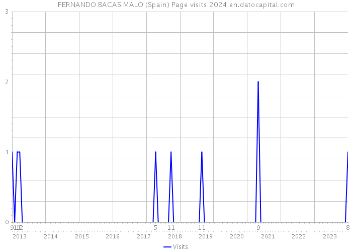 FERNANDO BACAS MALO (Spain) Page visits 2024 