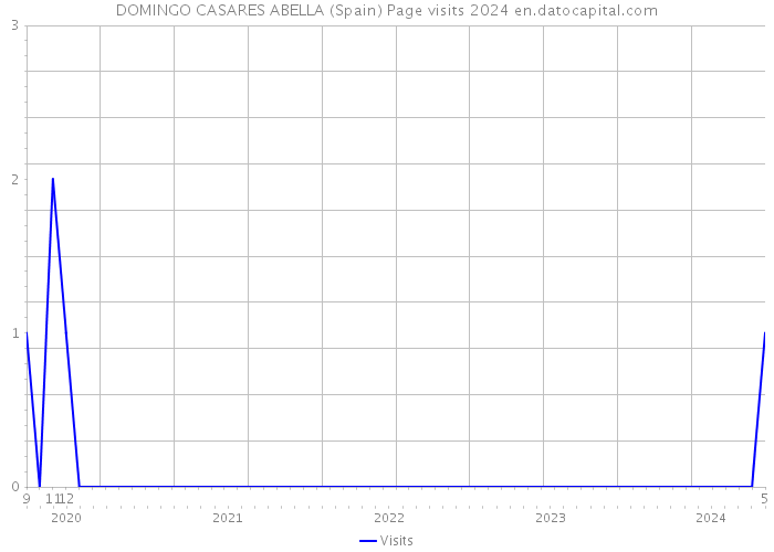 DOMINGO CASARES ABELLA (Spain) Page visits 2024 
